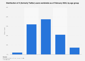 Understanding Twitter's Age Verification for Restricted Content